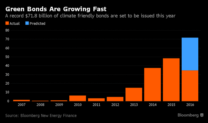 bloomberggreenbonds.png