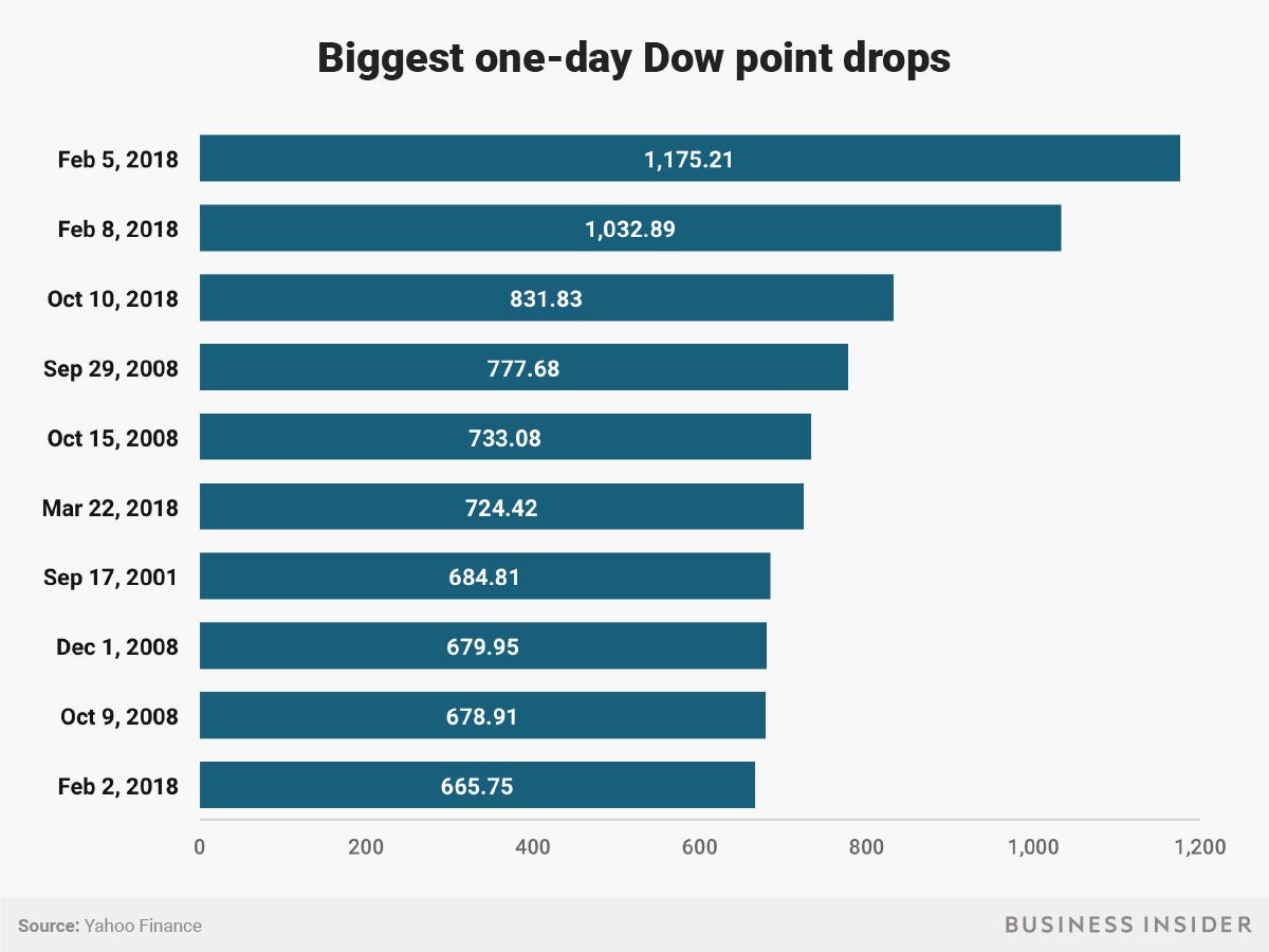 Dow Point Drops