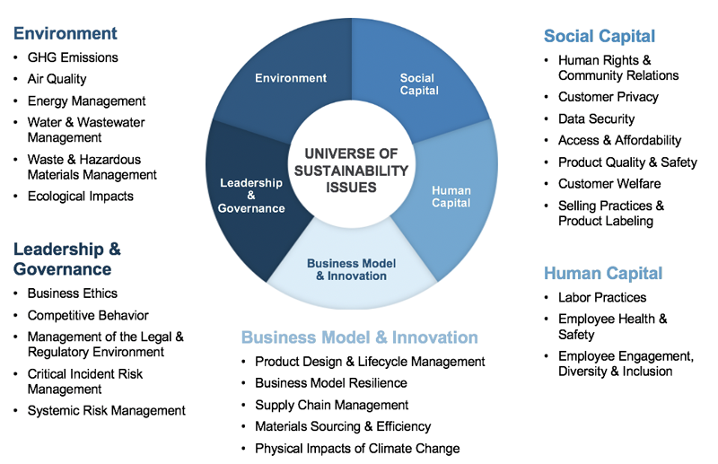 SASB ESG Standard